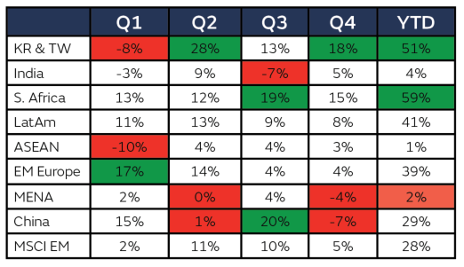 Emerging Markets