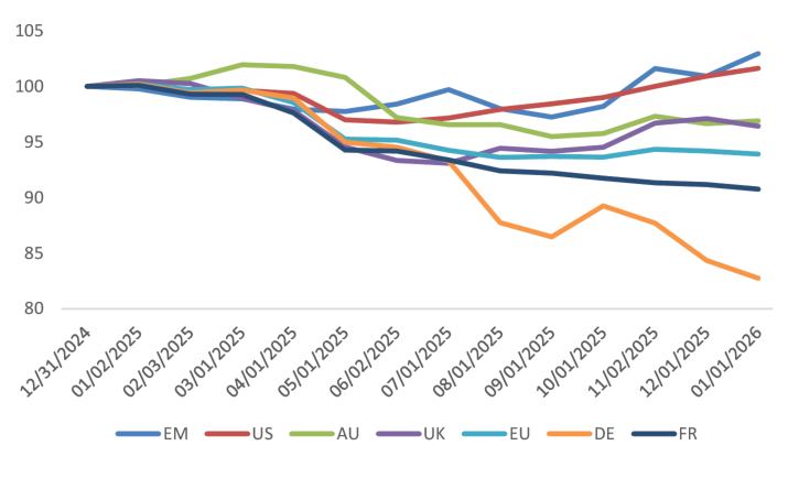 Emerging Markets